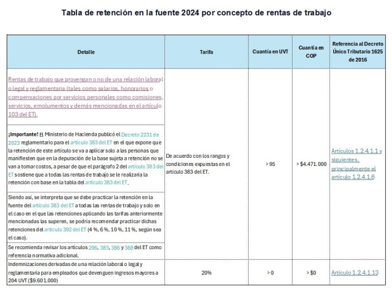Tabla de Retenciones en la fuente 2024 - Dicont